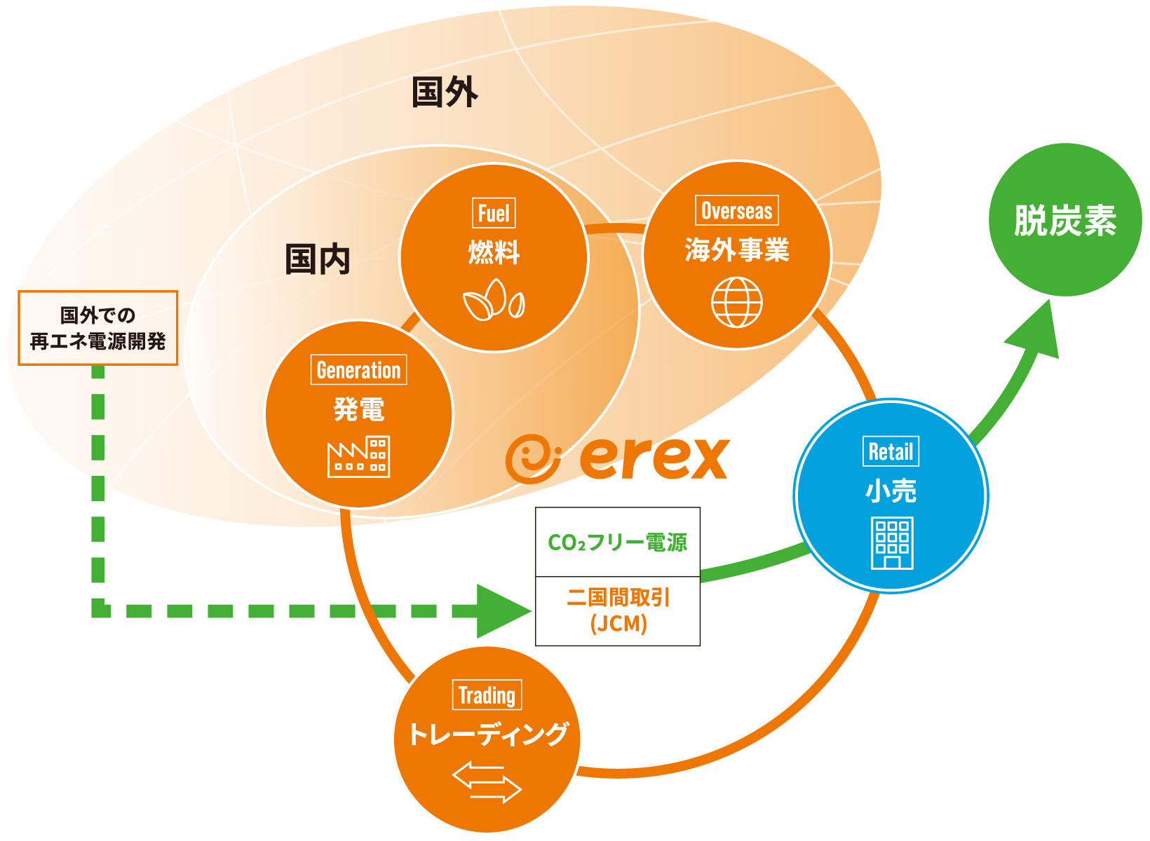 イーレックスの事業全体像（イメージ）